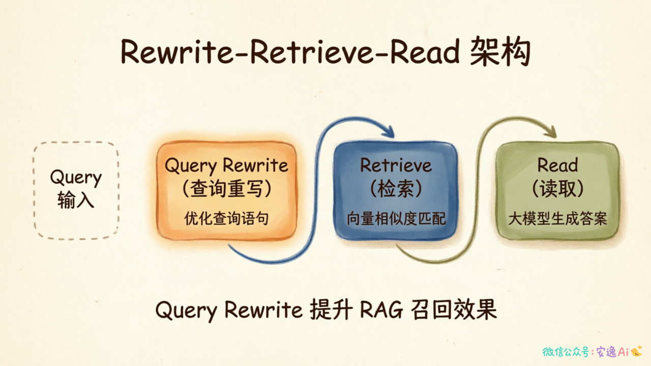 Query Rewrite 在完整 RAG 流程中的位置,展示了 Rewrite-Retrieve-Read 架构