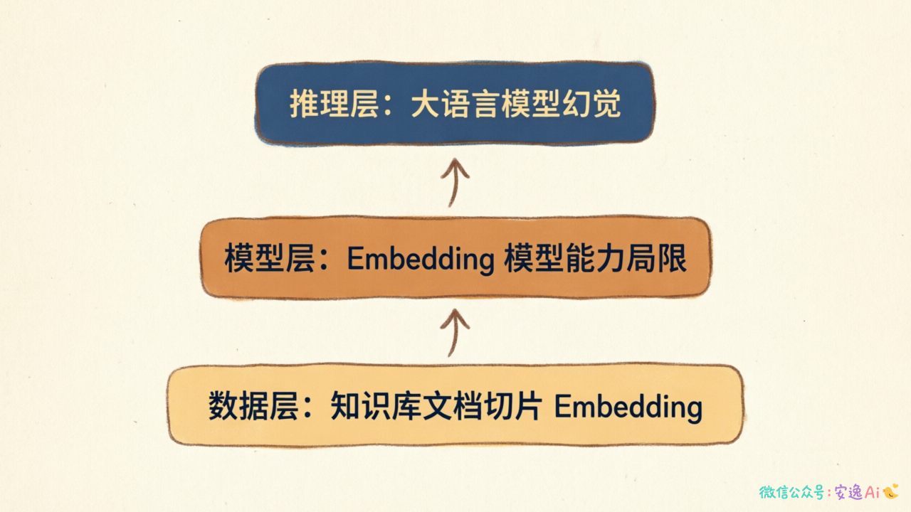 三层幻觉成因示意图,数据层、模型层、推理层由下至上递进关系