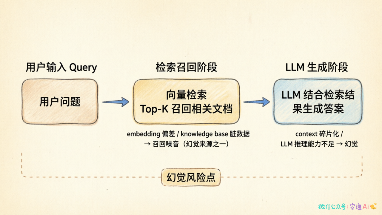 RAG标准流程图,展示Query经检索召回后与LLM交互生成答案的过程