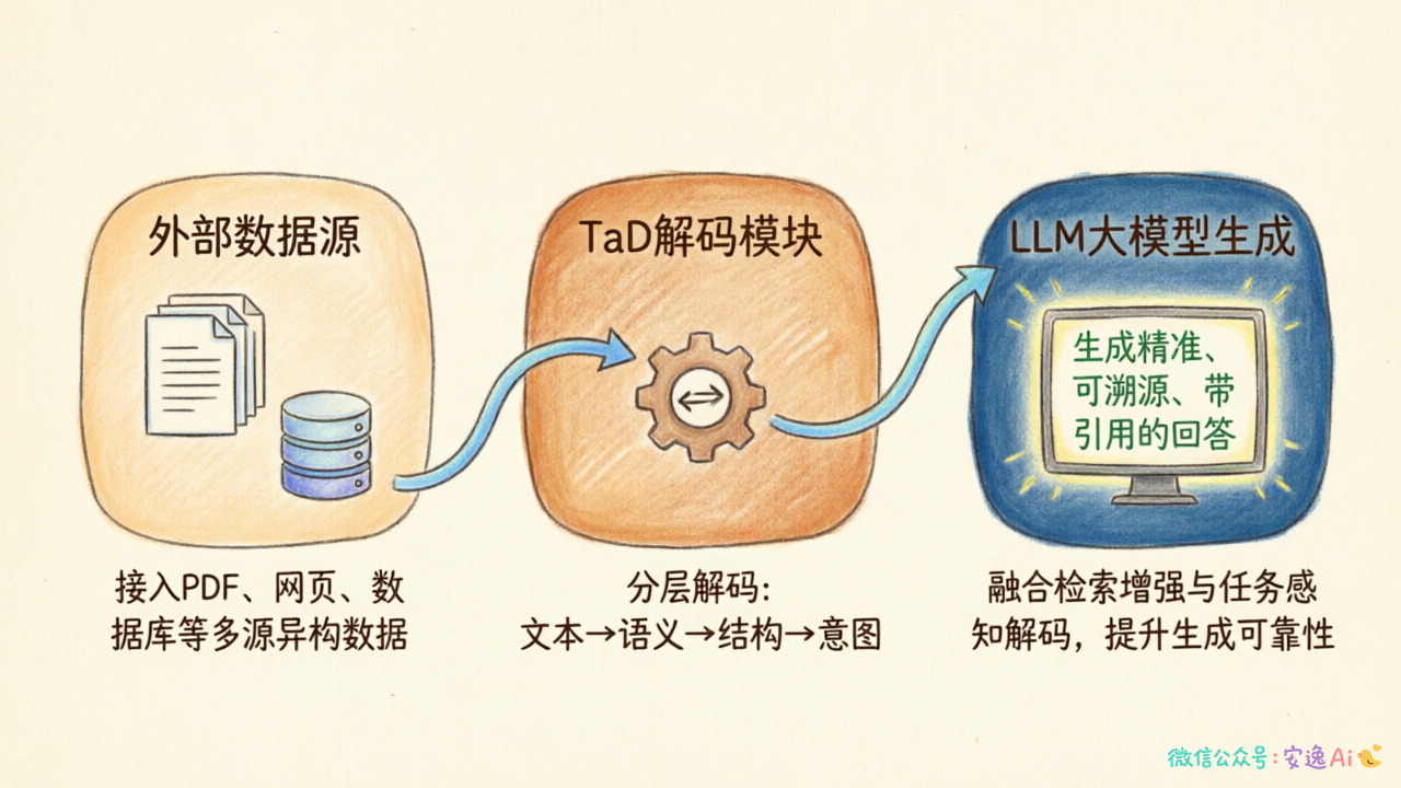 RAG+TaD组合架构图,展示外部数据→TaD解码→LLM生成的三阶段流程