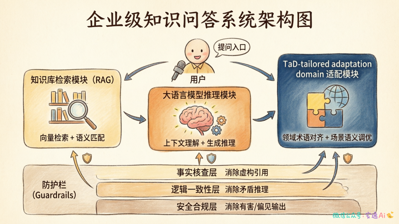 企业级知识问答系统架构,展示实际落地时RAG+TaD+防护栏的多层防护体系