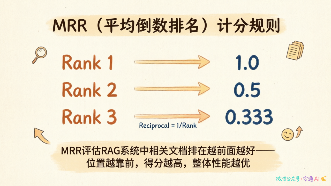 MRR计分规则表,展示第1名得1分、第2名得0.5分、第3名得0.333分的倒数关系