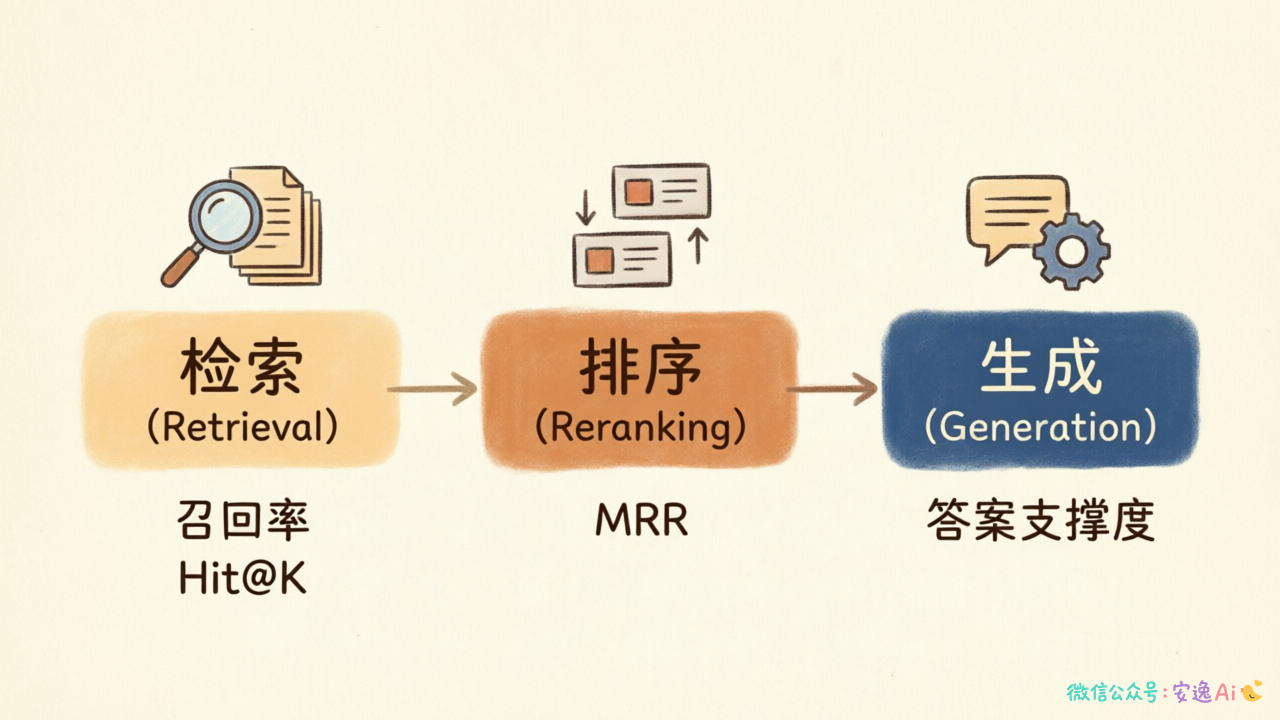 RAG系统评估框架流程图,展示检索→排序→生成的完整链路与对应评估指标