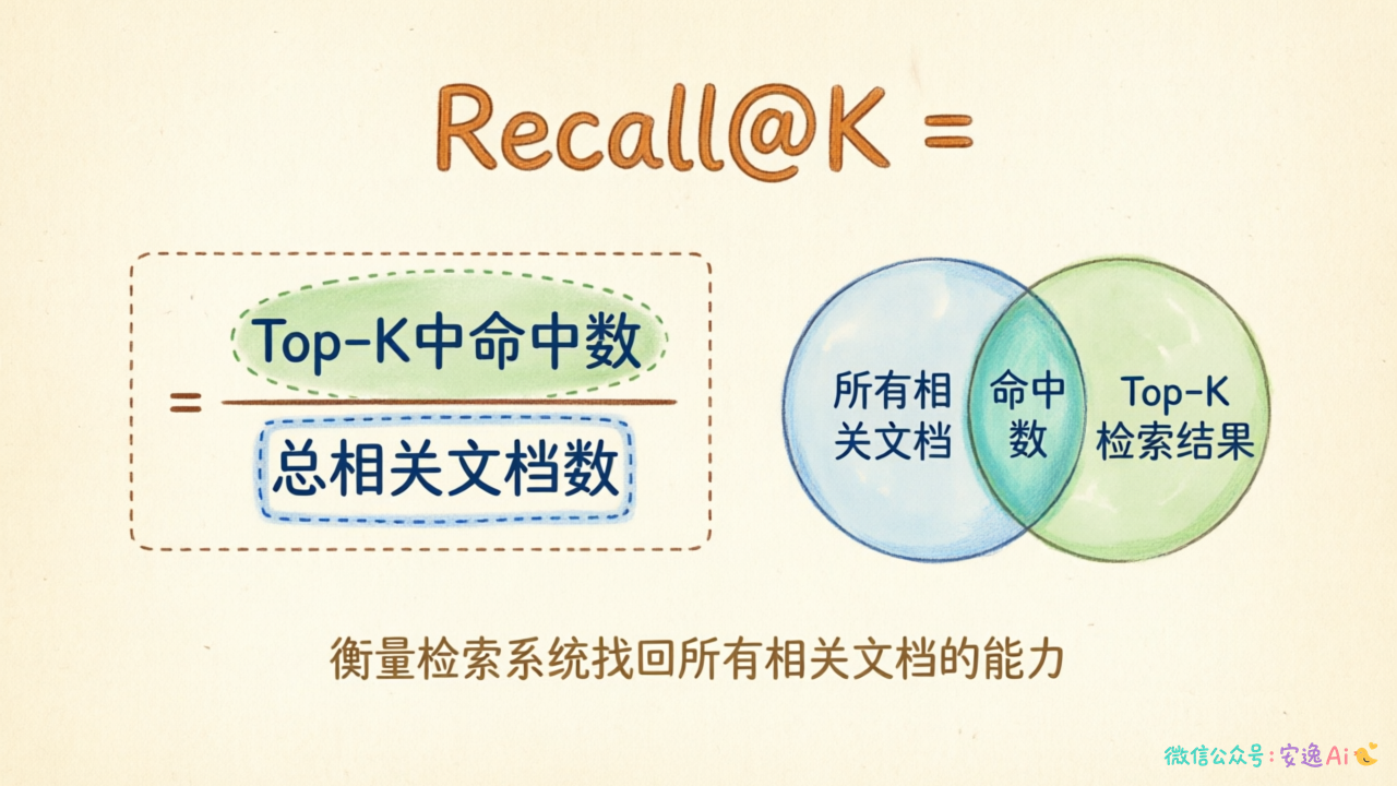 Recall@K计算公式示意图,展示分子为Top-K中命中数、分母为总相关文档数的视觉呈现