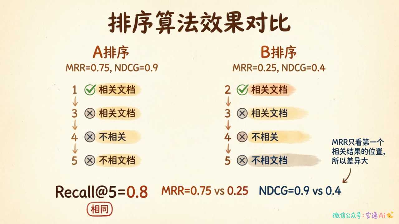 排序效果对比图,展示两种排序的Recall@5相同但MRR/NDCG差异显著的对比示例