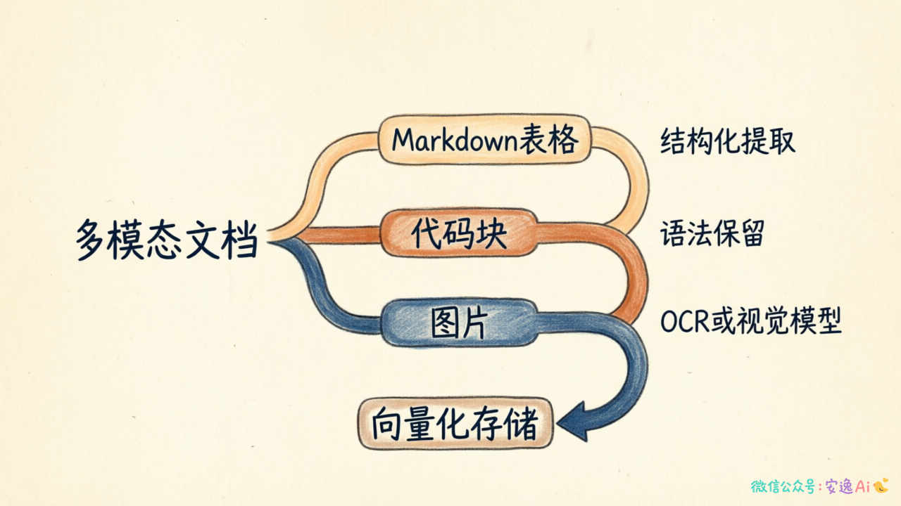 多模态文档处理流程图,展示Markdown表格、代码块、图片的差异化处理方案