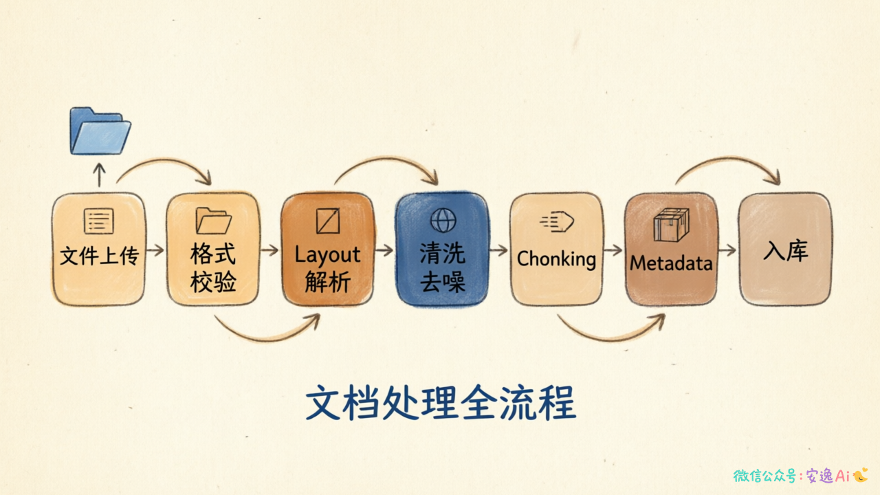 文档处理全流程图,展示文件上传→格式校验→Layout解析→清洗去噪→Chunking→Metadata→入库的完整链路