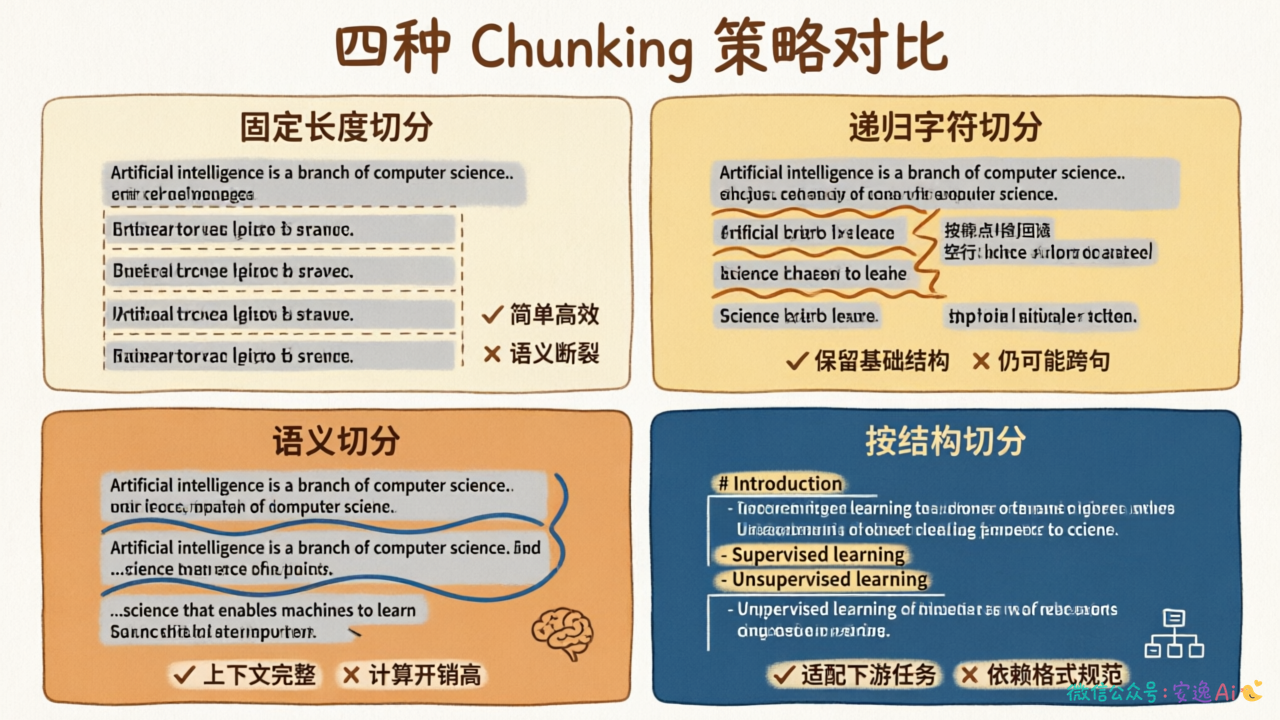 四种Chunking策略对比图,展示固定长度、递归字符、语义切分、按结构切分的切分效果