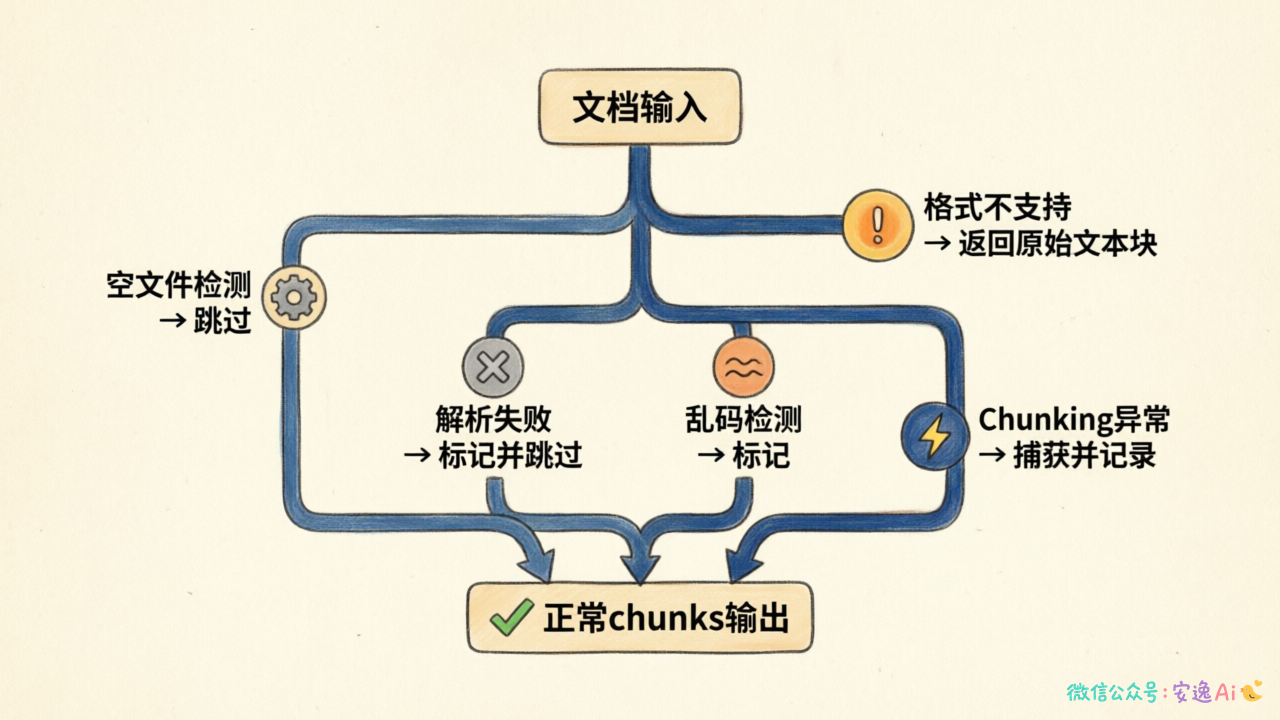 降级处理决策流程图,展示空文件、格式不支持、解析失败、乱码、Chunking异常的处理路径