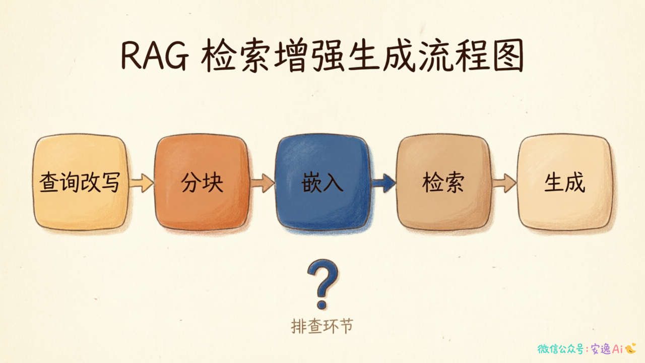 RAG全链路流程图,标注查询改写→分块→嵌入→检索→生成五个关键节点