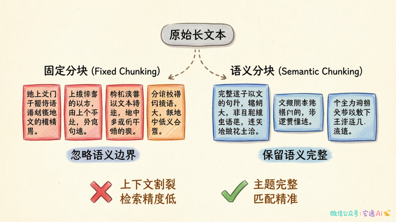 分块策略对比图,对比固定分块与语义分块的差异