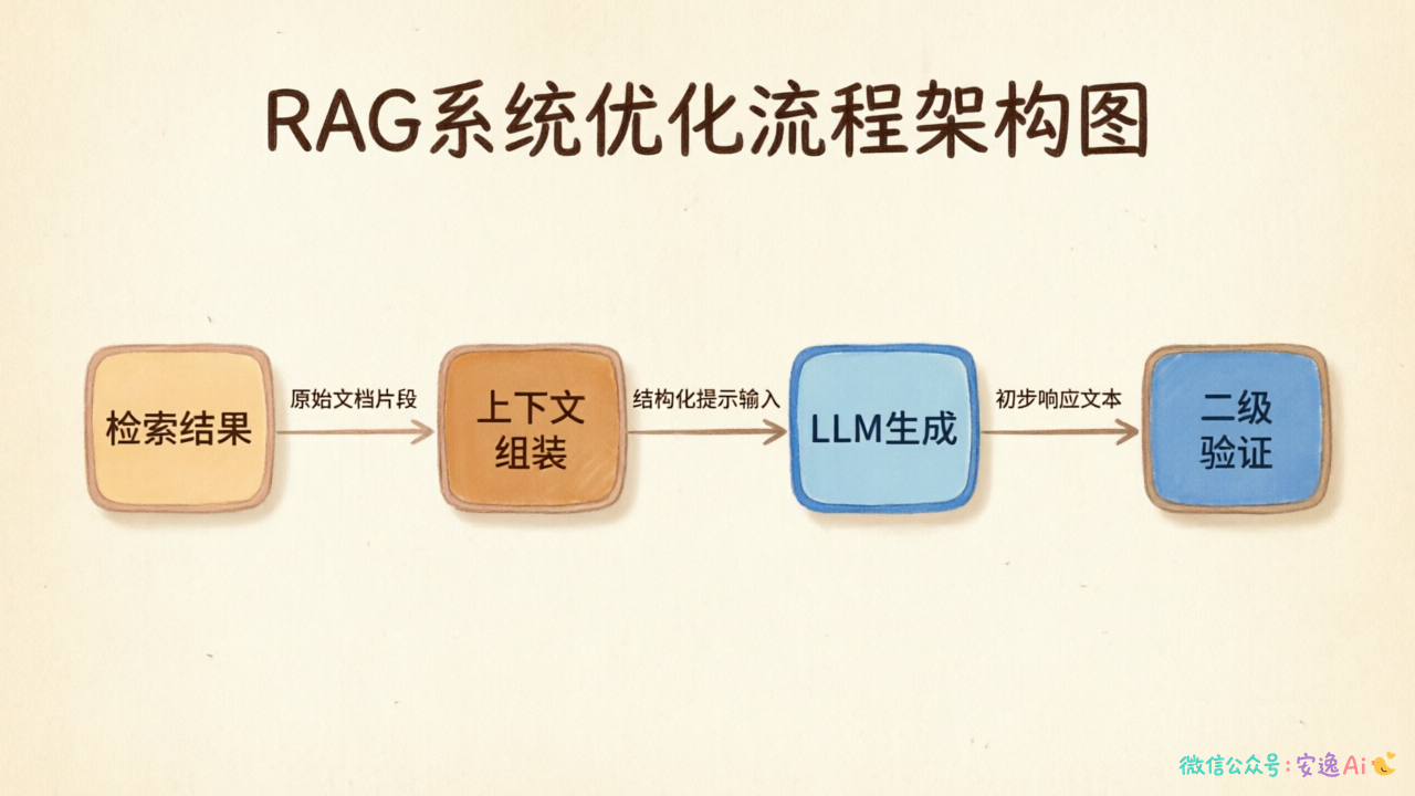 生成环节优化架构图,展示检索结果→上下文组装→LLM生成→二级验证的流程
