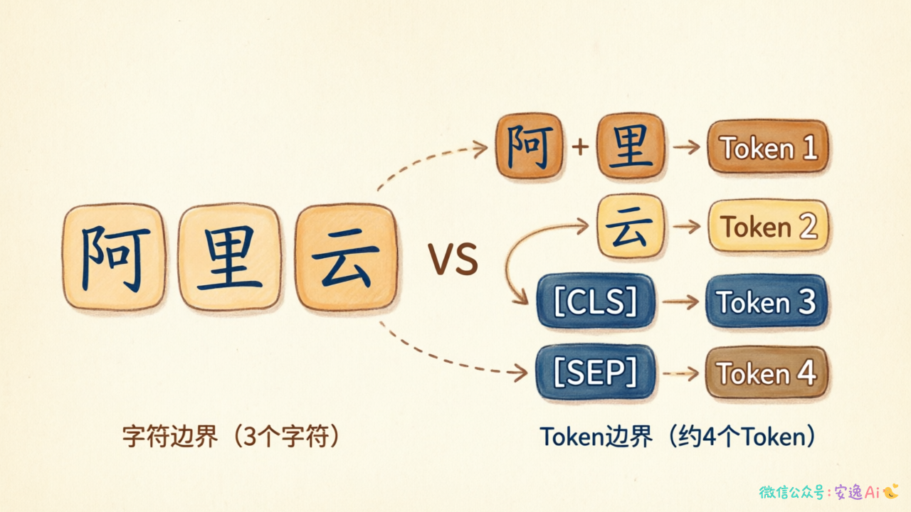 "阿里云"三字被划分为约4个Token的可视化示意图，对比字符边界与Token边界
