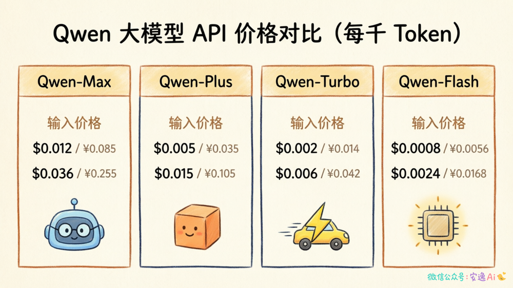 千问Max、Plus、Turbo、Flash四款模型的输入输出价格对比表格