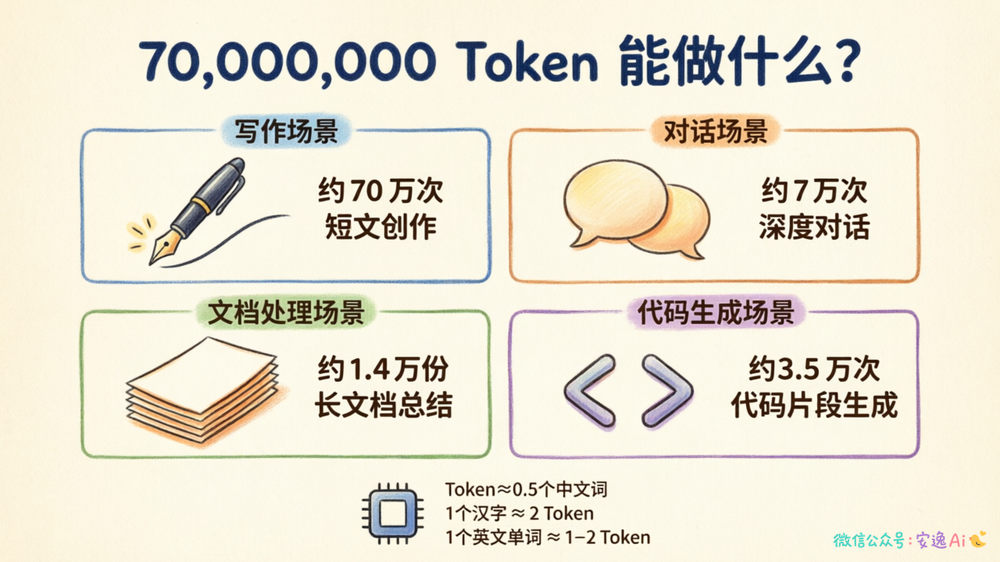 7000万Token在写作、对话、文档处理、代码生成四个场景的使用次数估算