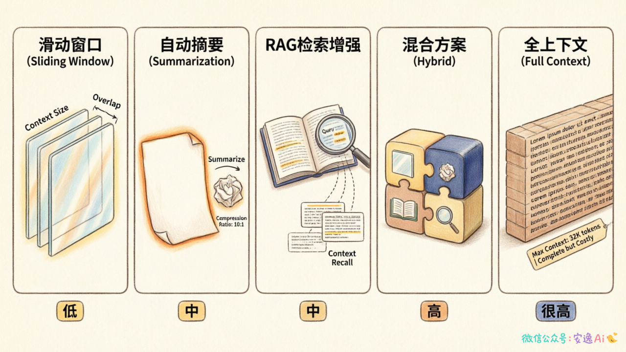 上下文管理策略对比图,展示滑动窗口、自动摘要、RAG等5种方案