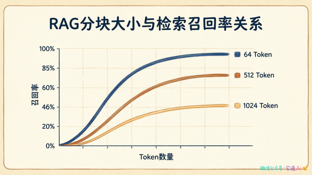 RAG分块大小与检索召回率关系曲线图,横轴为Token数量,纵轴为召回率,展示64、256、512、1024 Token分块的效果差异
