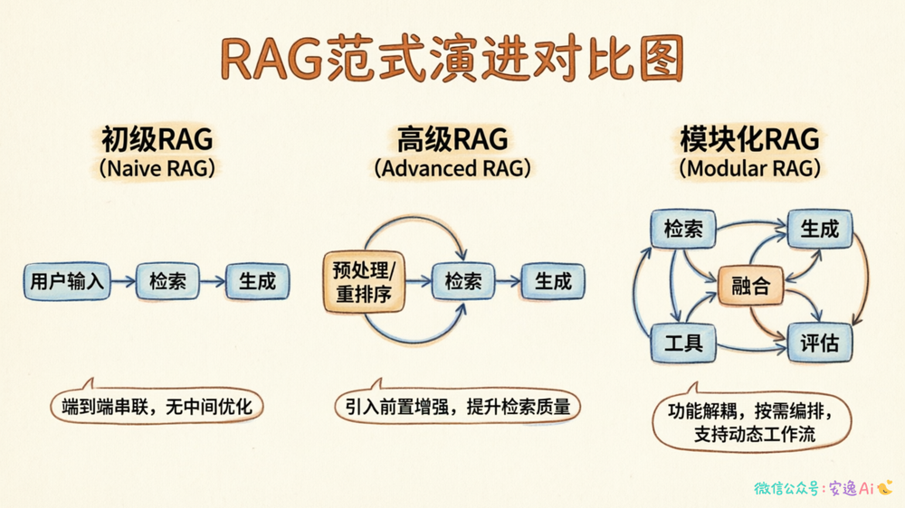 三种RAG范式架构对比图,从左到右依次展示初级RAG、高级RAG、模块化RAG的组件连接方式