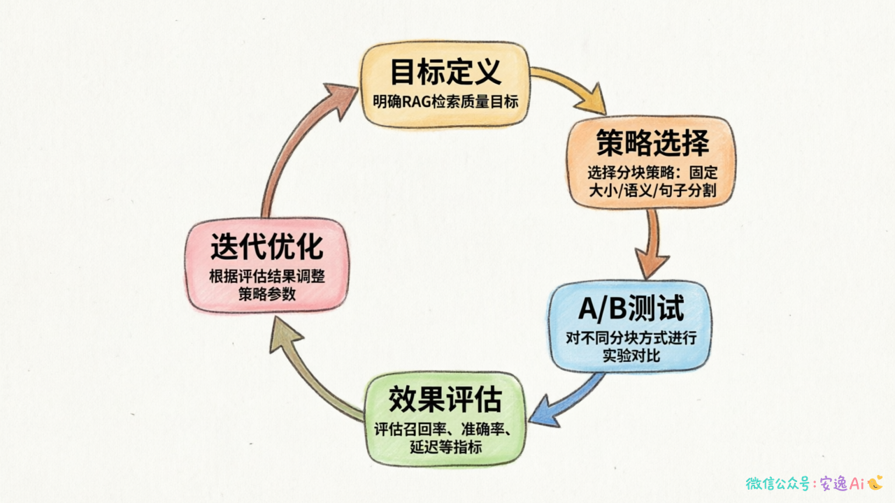 分块策略调优闭环流程图,包含目标定义→策略选择→A/B测试→效果评估→迭代优化的完整循环