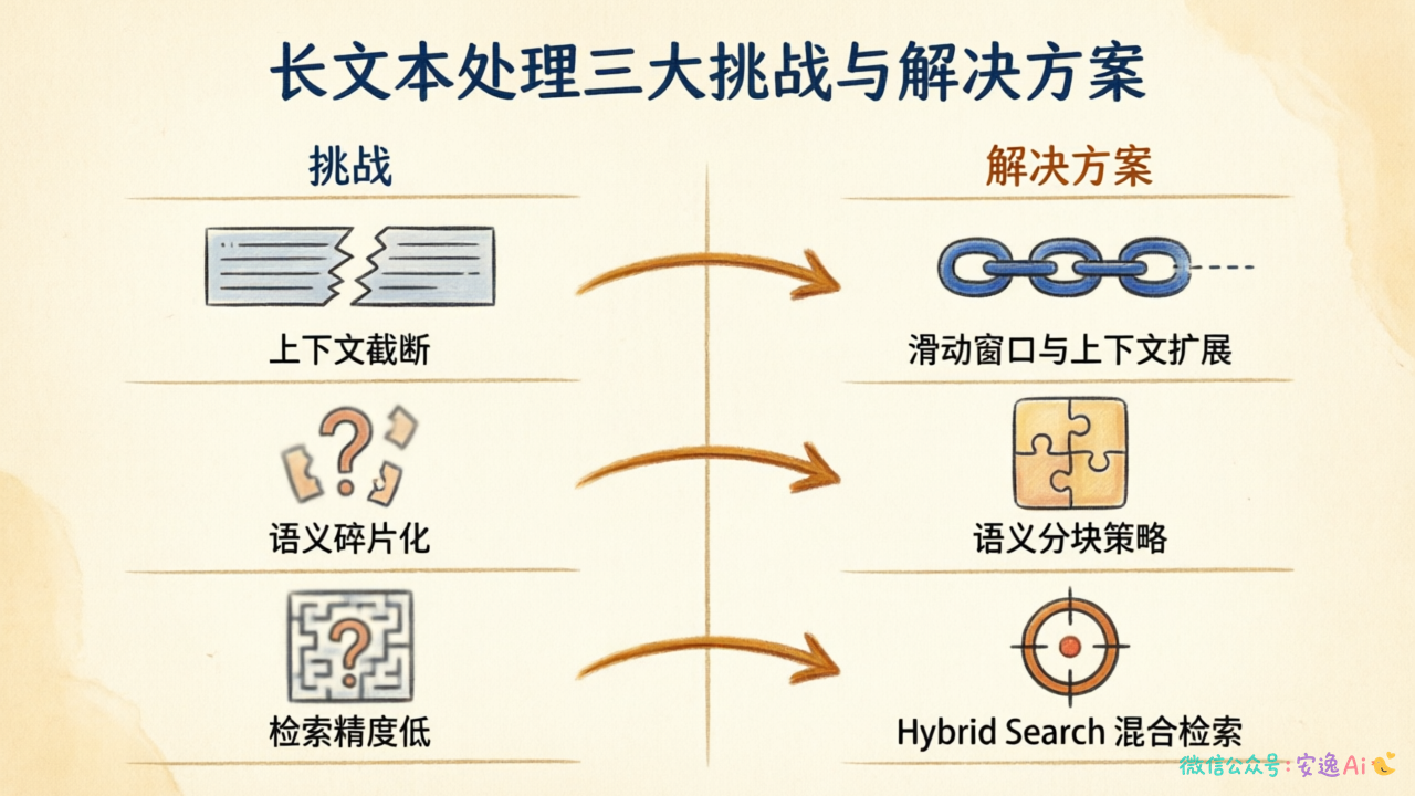 长文本处理三大挑战与对应解决方案对照表,包含挑战描述、技术方案、适用场景三列