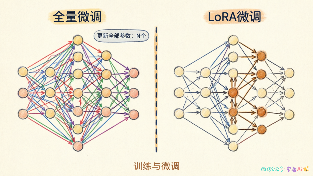 全量微调与LoRA微调对比图,左边更新所有参数(密密麻麻的箭头),右边只更新少量参数(少数几个箭头)