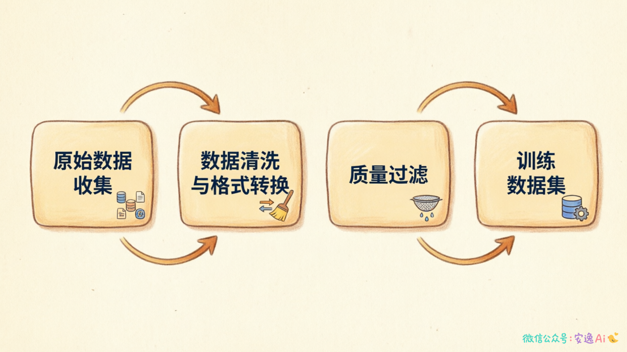 微调数据构造流程图,从原始数据收集开始,经过清洗、格式转换、质量过滤,最后以合理配比组成训练数据集