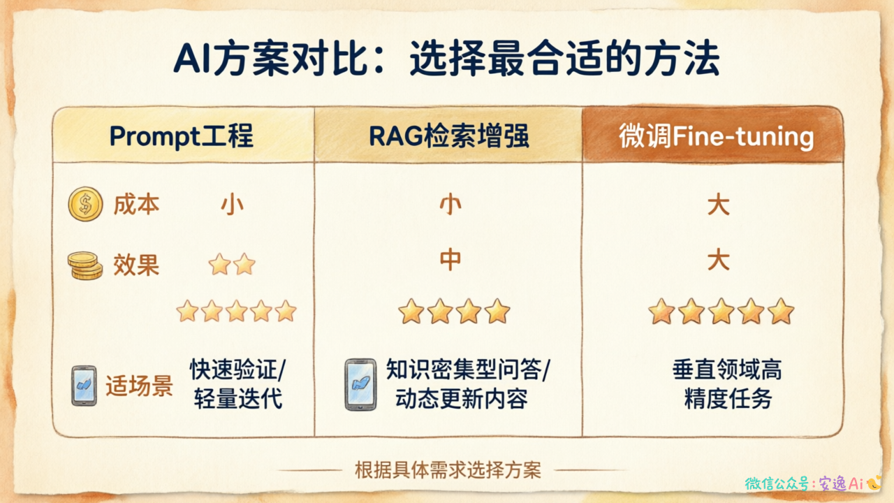 Prompt、RAG、微调三方案对比表,三栏对比成本、效果、适用场景,帮助读者根据需求做选择
