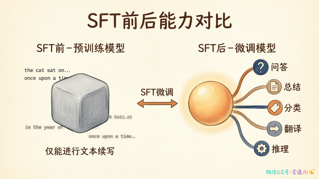 SFT前后对比图,展示预训练模型只能做文本续写,经过SFT后能完成问答、总结、分类等多种任务
