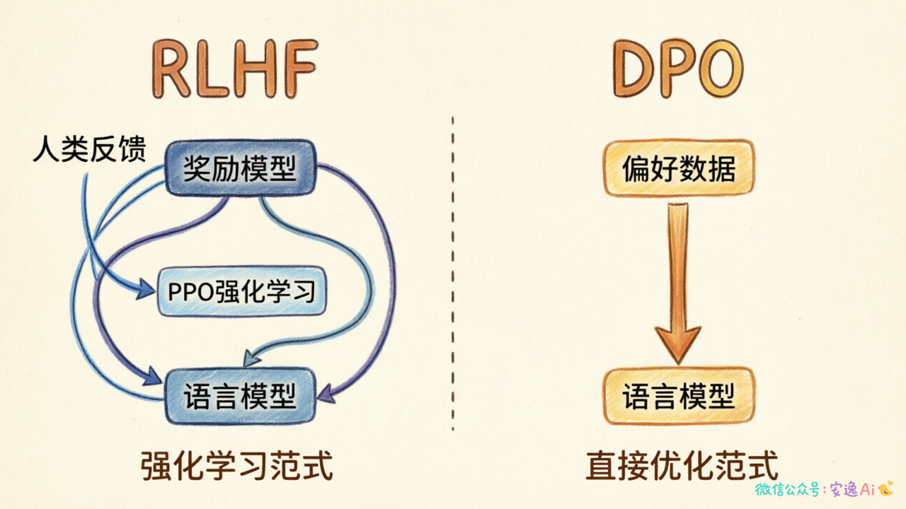 RLHF与DPO流程对比图,左边展示RLHF的复杂流程(人类反馈→奖励模型→PPO),右边展示DPO的直接优化路径