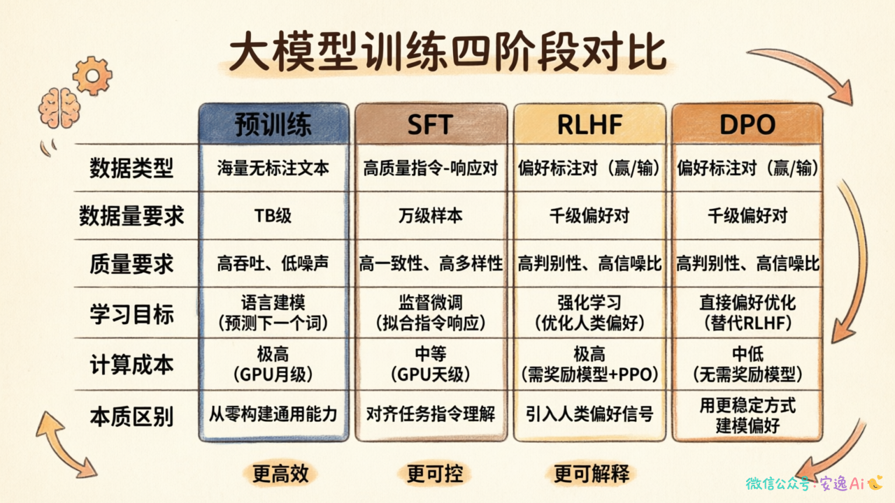 三阶段核心维度对比表,包含数据类型、数据量要求、质量要求、学习目标、计算成本、本质区别六个维度