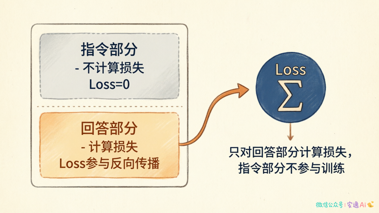 SFT训练时损失计算范围示意图,标注指令部分和回答部分的不同处理方式
