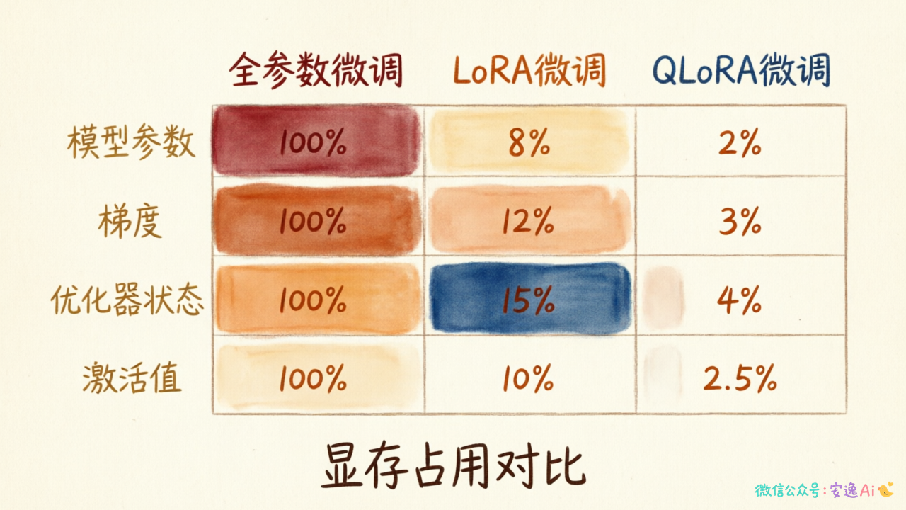 三种微调方案的显存占用对比表格，列出模型参数、梯度、优化器状态、激活值四个要素在全参数/LoRA/QLoRA 下的差异