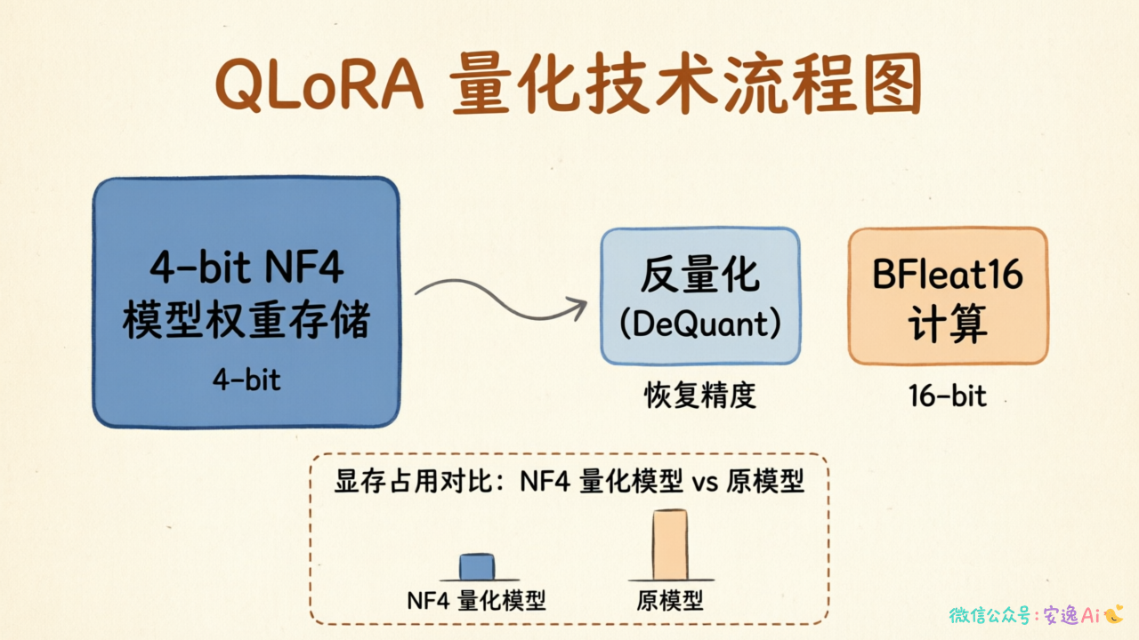 QLoRA 量化流程图，展示模型权重从 4-bit NF4 存储，经过反量化到 BFloat16 进行计算的过程