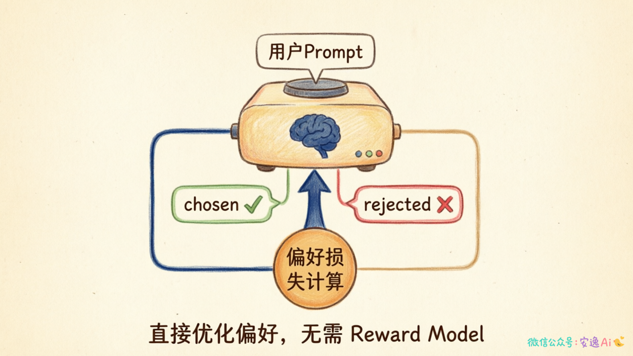 DPO训练流程图,展示偏好对数据直接驱动模型优化的简洁流程