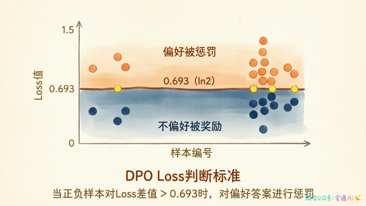 DPO Loss判断标准示意图,以0.693为中立基准的数值分布图