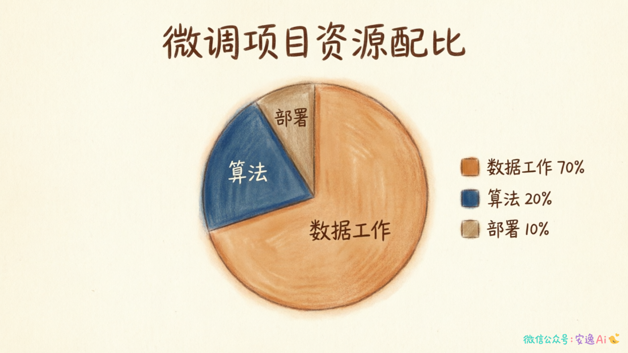 微调项目资源配比饼图,数据工作占70%的大头,算法和部署各占20%和10%