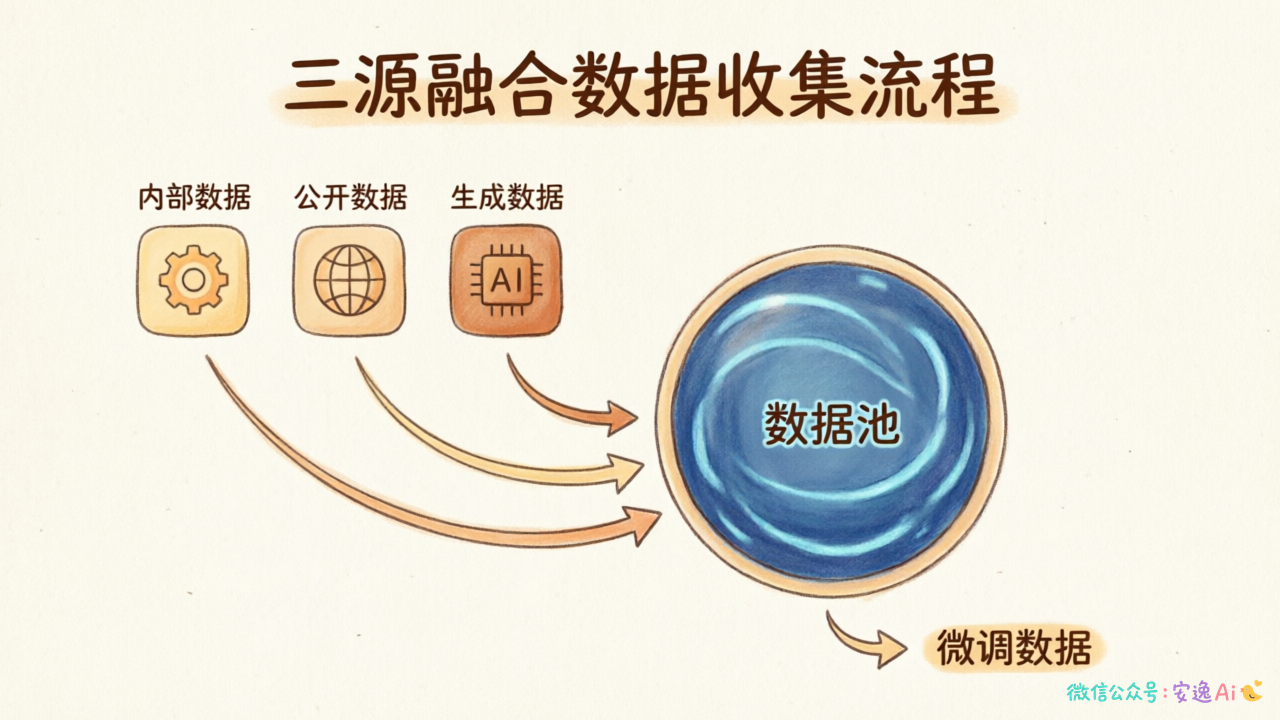 三源融合数据收集流程图,展示内部数据、公开数据、生成数据三条线汇入数据池
