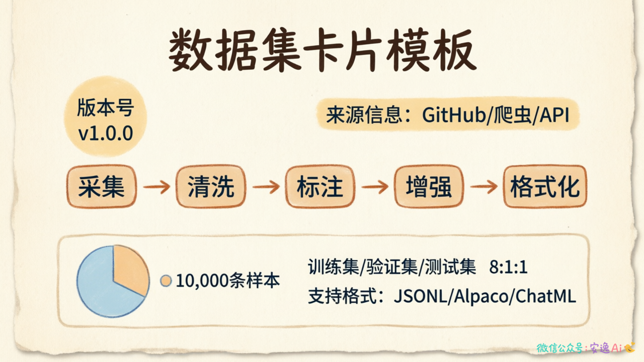 数据集卡片模板示意图,包含版本号v1.0.0、来源信息、处理历程、统计信息等字段