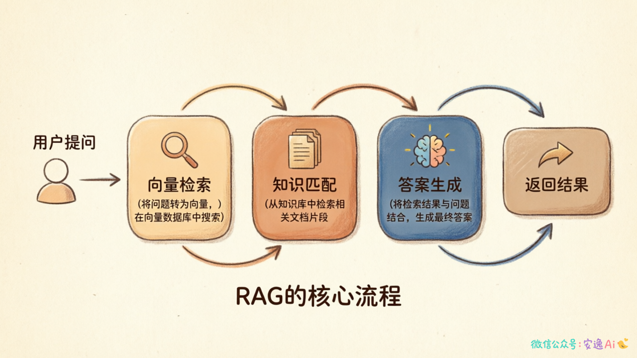 RAG完整工作流程图,从用户提问到向量检索、知识匹配、答案生成的链路