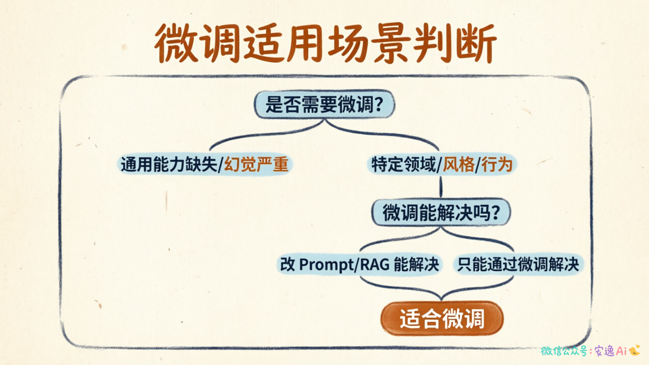 微调适用场景的判断决策树,展示什么情况下应该选择微调的条件分支