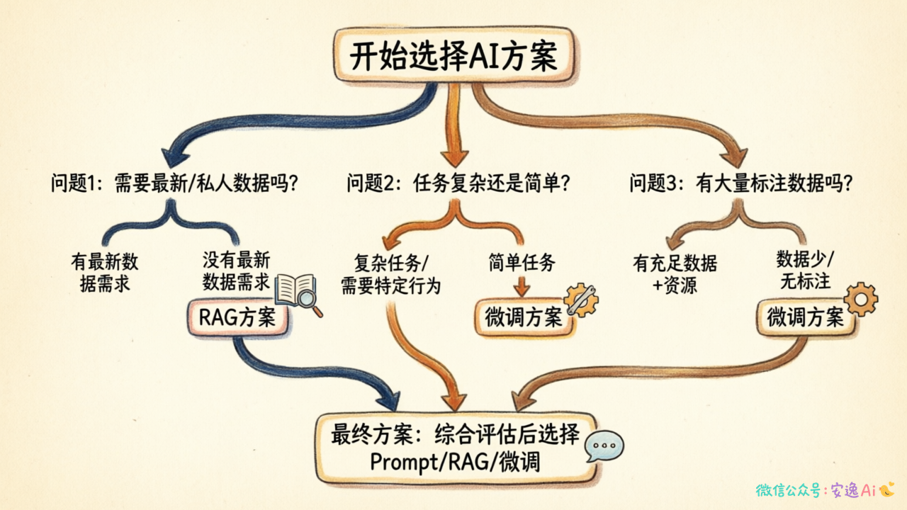 Prompt/RAG/微调技术选型的完整决策流程图,经由三个关键问题导向最终选择