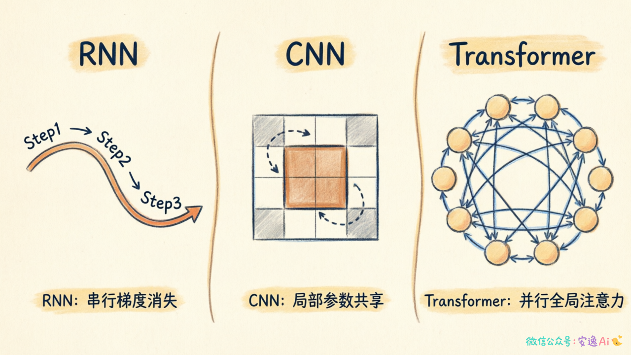 RNN串行处理、CNN局部卷积、Transformer并行注意力的计算流程对比图