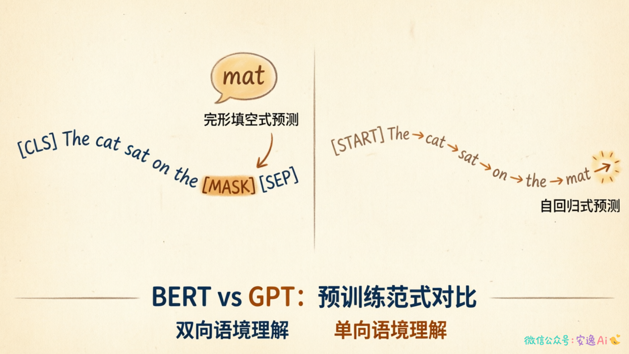 BERT的MLM和GPT的NTP训练任务示意图对比