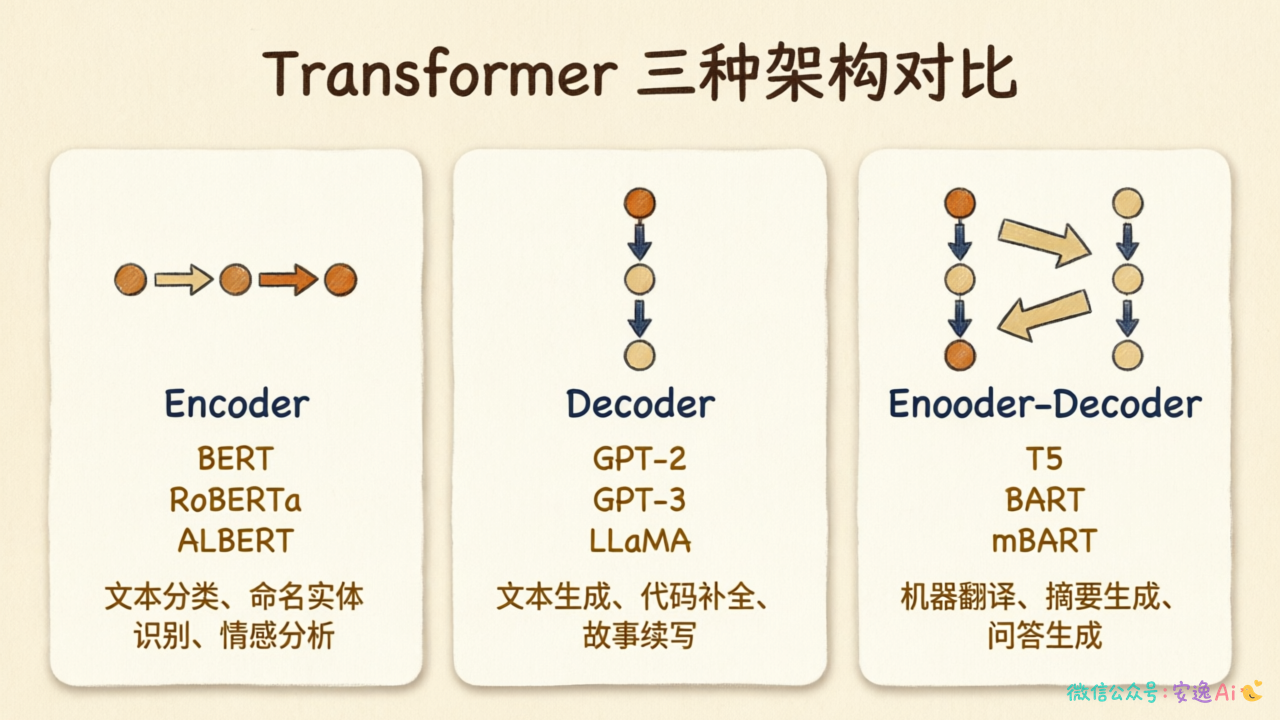 三种架构的对比表格,包含结构图、代表模型、适用任务