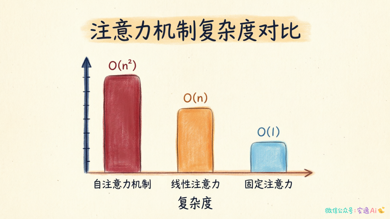 不同注意力机制复杂度的柱状对比图(O(n²)、O(n)、O(1))
