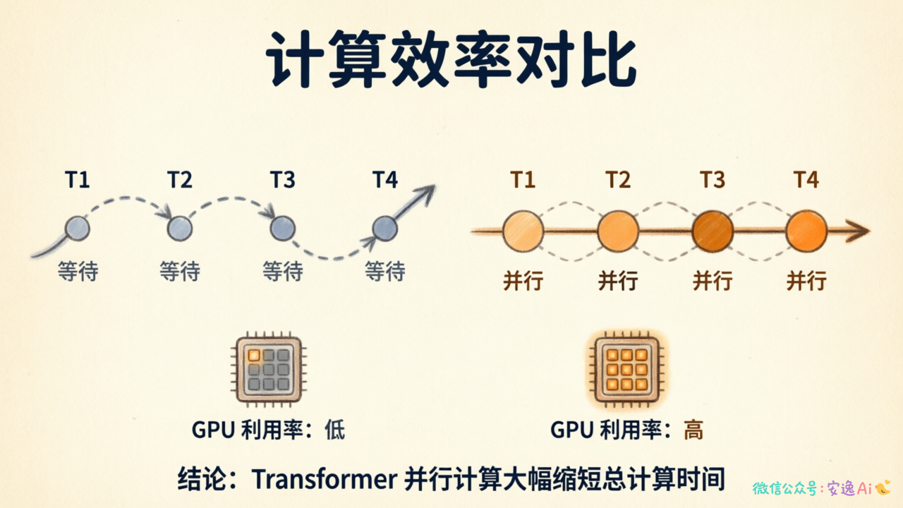 RNN 顺序计算与 Transformer 并行计算的时间线对比,凸显 GPU 并行效率优势