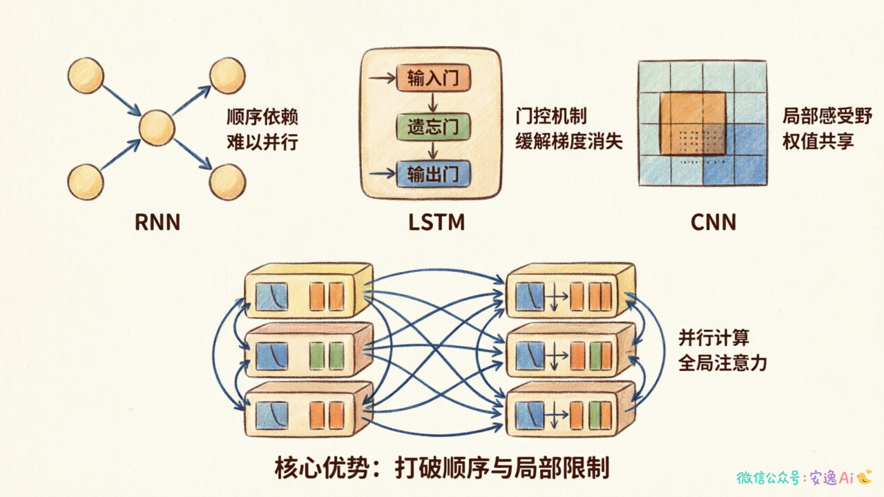 RNN 顺序链式、LSTM 门控机制、CNN 局部卷积三种处理方式的可视化对比