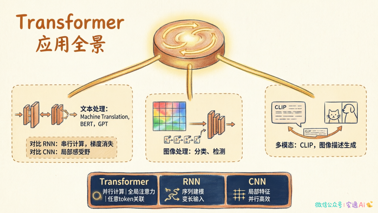 Transformer 在文本、图像、多模态任务中的应用架构图