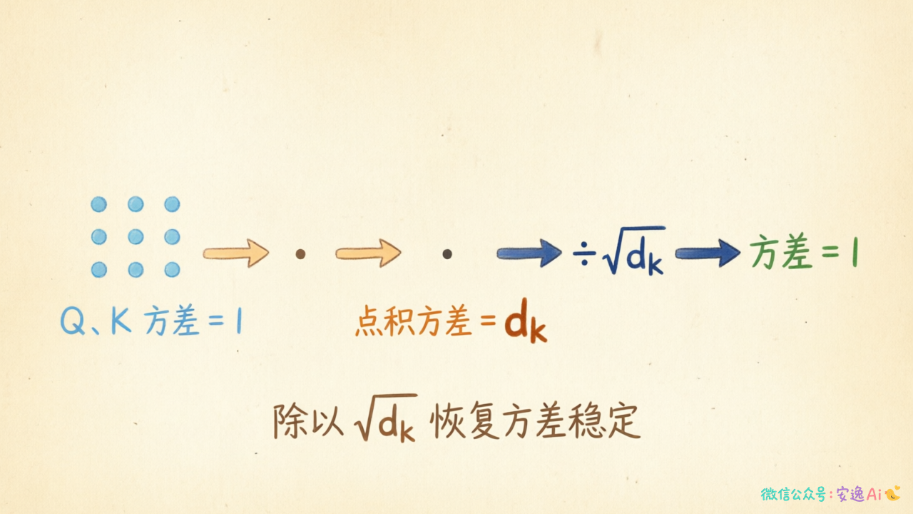 简化展示 Q、K 方差为 1 → 点积方差为 dk → 除以 √dk 恢复方差为 1 的推导过程