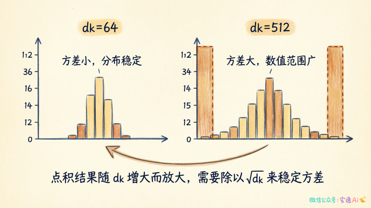 dk=64 和 dk=512 两种维度下，点积结果数值分布的直方图对比，展示高维度时数值范围急剧扩大